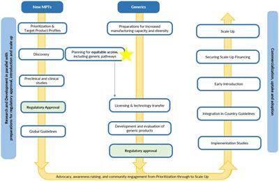 End-to-end approach to ensuring equitable access to multipurpose prevention technologies in low- and middle-income countries